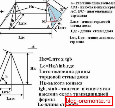 Calcul de la pente des pentes et de la hauteur de la crête