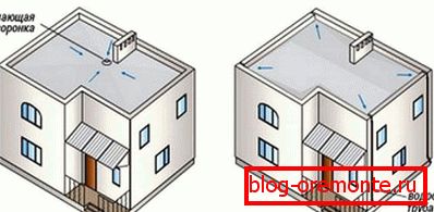 Types de drain sur un toit plat