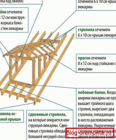 Diagramme de la lucarne du coucou