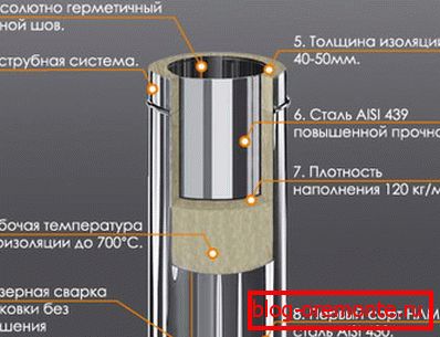 Composition des tuyaux à double circuit