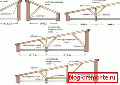 Types de systèmes de toiture