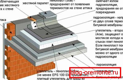 Appareil плоской кровли
