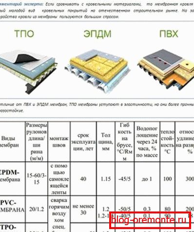 Types de membranes de toiture