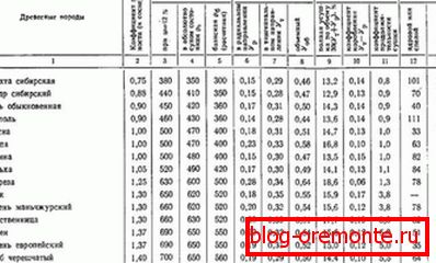 Conditions de retrait de différents types de bois