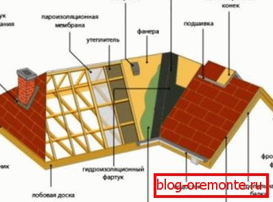 Isolation thermique du toit en croupe