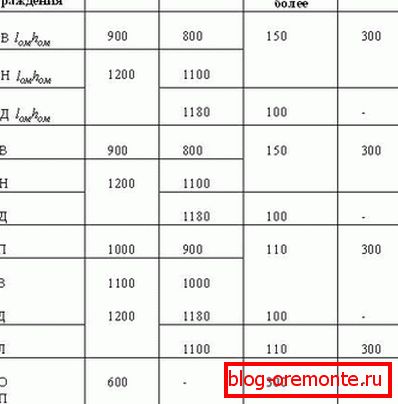 La hauteur de la clôture réglementée par SNiP