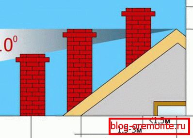 Schéma de placement de la cheminée sur le toit