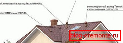 L'emplacement des éléments du système de ventilation sur un toit souple