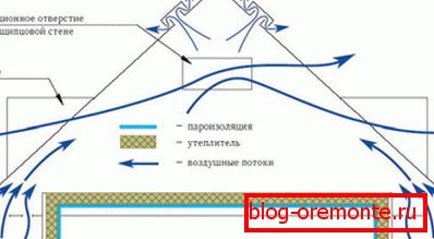Le schéma de ventilation naturelle à la maison