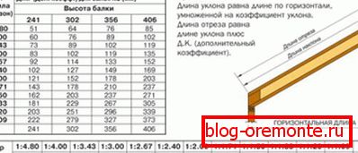 Calcul de la longueur des jambes diagonales