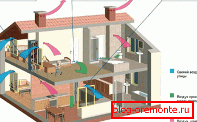 Schéma de circulation de l'air dans la maison