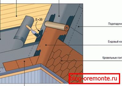 Equipement de l'arête et des points de jonction