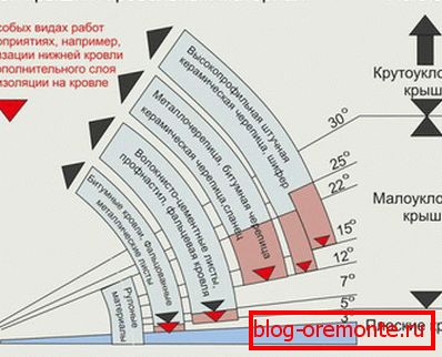 Angles recommandés pour différents types de couvertures