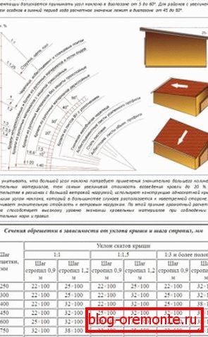 Calcul de la pente des pentes du toit
