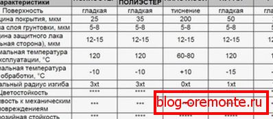 La comparaison характеристик декоративных покрытий