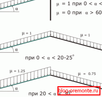 Valeur du coefficient