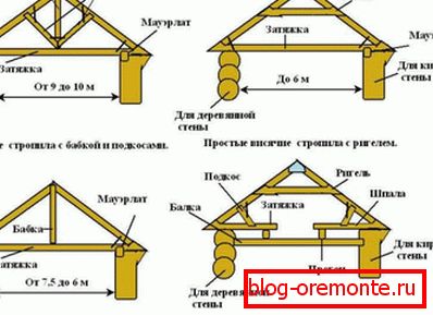 Système de chevron d'une maison en bois