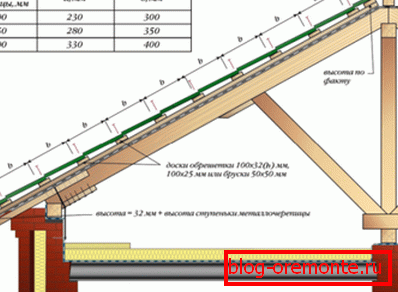 Choisir une distance avec des rails de miel