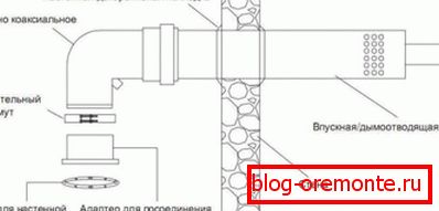 Enlèvement du tuyau de fumée à travers le mur