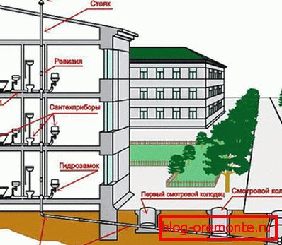 Exigences relatives à l'emplacement des égouts pluviaux