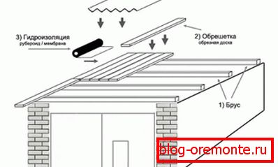 Toiture de garage