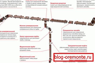 Conception du drainage interne