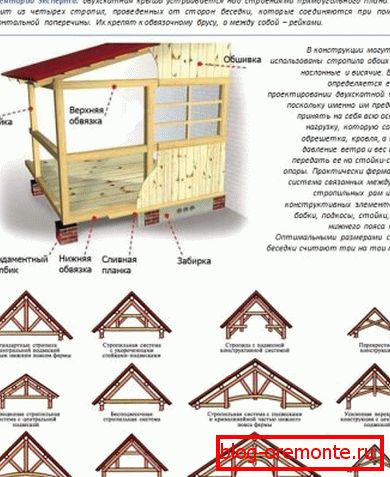Le schéma d'un toit dvukhskatny pour une tonnelle