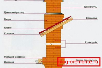 Construction канала дымоудаления из кирпича