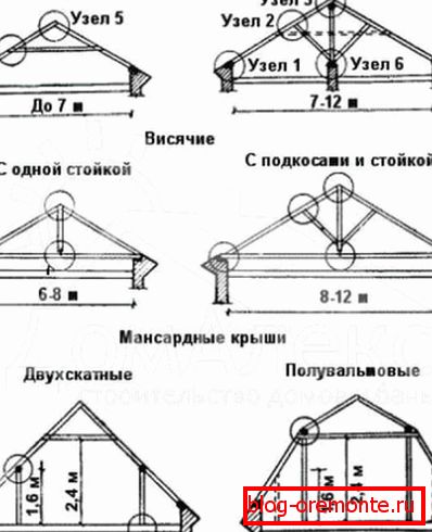 Types de systèmes de toiture