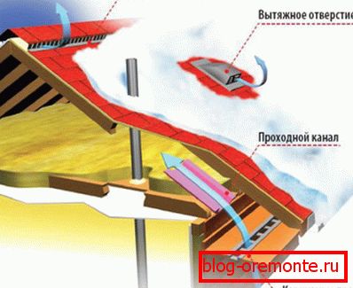Système de ventilation de toit