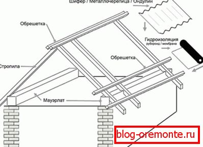 Dispositif du toit de garage dvukhskatny