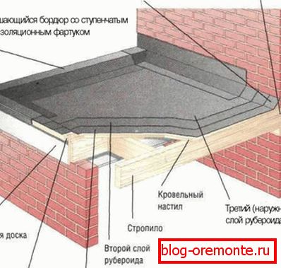 Dispositif de toit plat