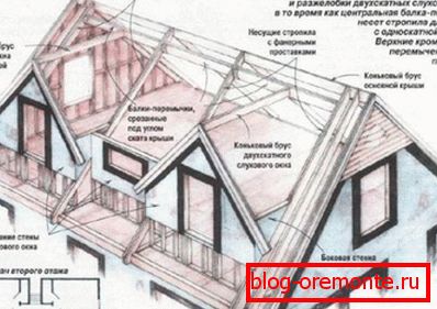 Construction du toit avec lucarnes