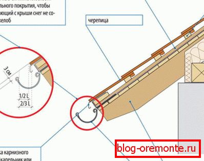 Positionnement correct des gouttières pour se protéger contre les dommages mécaniques.