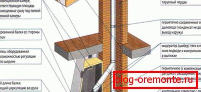 Construction de cheminée en brique résistant à la chaleur
