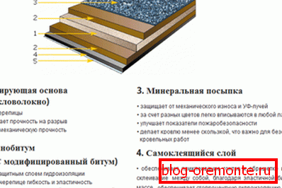 La composition мягкой кровли