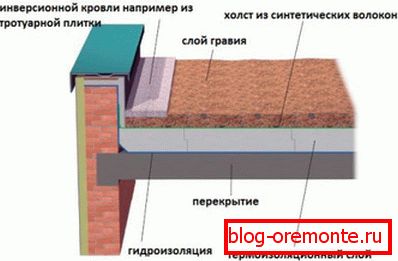 Le parapet de l'appareil sur un toit plat