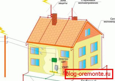 Protection contre la foudre du toit en cuivre