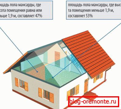 La dépendance de la surface du grenier à la hauteur du plafond