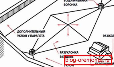 Toit plat de Razulukonka