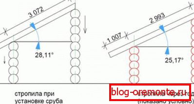 Rétrécissement des maisons en bois