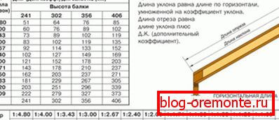 Calcul des paramètres du pied en treillis