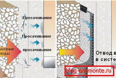 La durabilité de la structure de retenue en béton est due à la présence d'un système de drainage. La durabilité de la structure de retenue en béton est due à la présence d'un système de drainage.