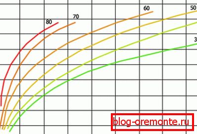 Graphique montrant le temps de durcissement du béton à différentes températures Graphique montrant le temps de durcissement du béton à différentes températures