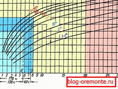 Le programme de durcissement du béton sur du ciment Portland à différentes températures ambiantes. Le programme de durcissement du béton sur du ciment Portland à différentes températures ambiantes.