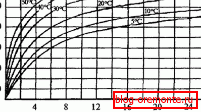 Calendrier de durcissement et de durcissement du béton Calendrier de durcissement et de durcissement du béton
