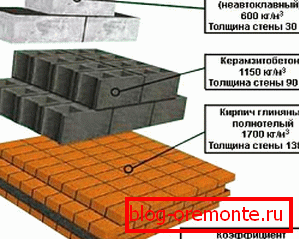 Sur cette photo, vous pouvez voir comment le béton cellulaire gagne sur ses principaux concurrents dans le domaine de l’économie de chaleur. Sur cette photo, vous pouvez voir comment le béton cellulaire gagne sur ses principaux concurrents dans le domaine de l’économie de chaleur.