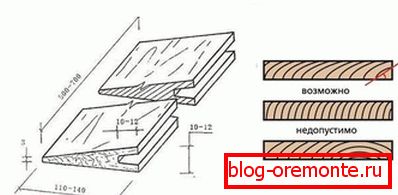 Fabrication de bardeaux