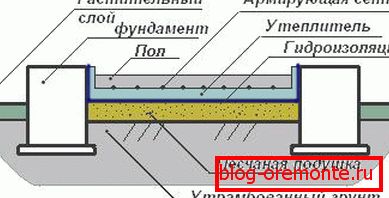 Fabrication de sols en béton