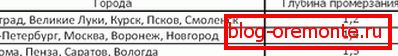Tableau de la profondeur de gel du sol pour certaines villes de Russie comment faire un porche de béton